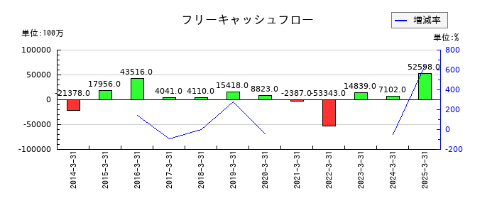 古河電気工業のフリーキャッシュフロー推移
