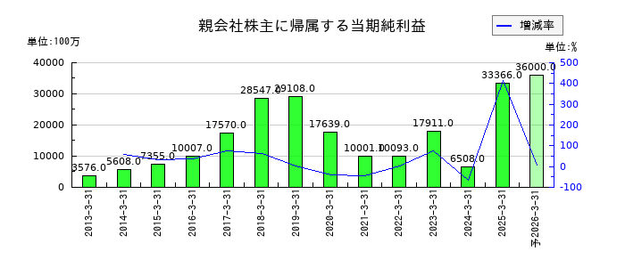 古河電気工業の通期の純利益推移