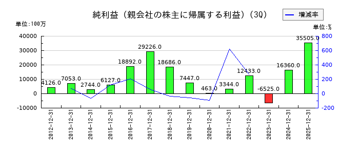 古河電気工業の第3四半期の純利益推移