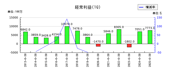 古河電気工業の第1四半期の経常利益推移