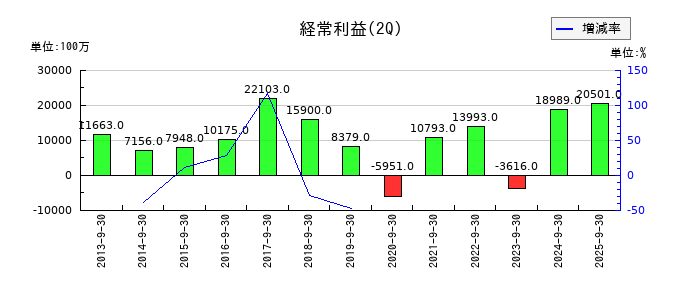 古河電気工業の第2四半期の経常利益推移