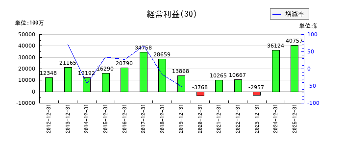 古河電気工業の第3四半期の経常利益推移