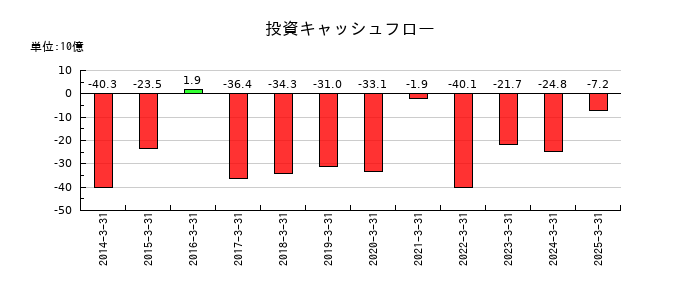 古河電気工業の投資キャッシュフロー推移