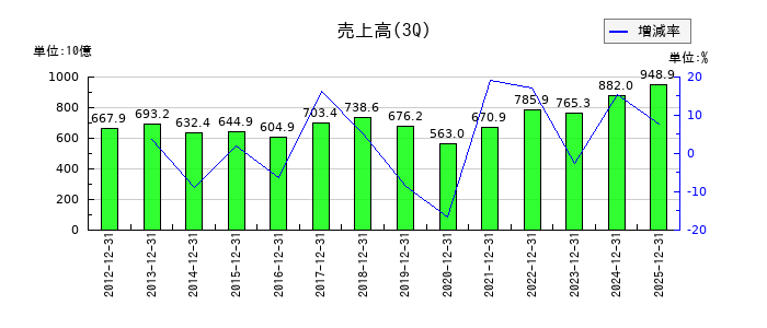 古河電気工業の第3四半期の売上高推移