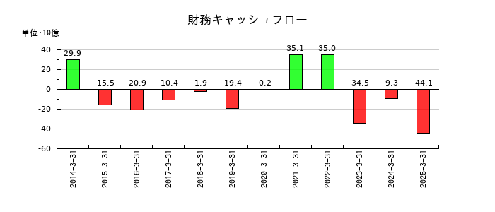 古河電気工業の財務キャッシュフロー推移