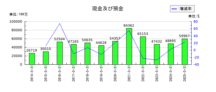 古河電気工業の現金及び預金の推移