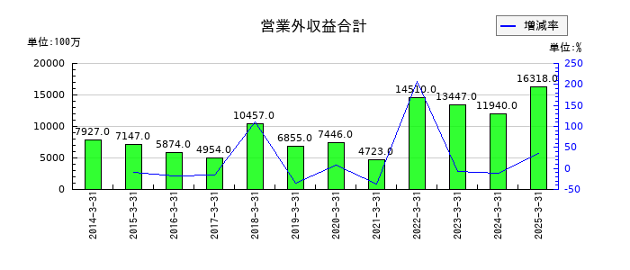 古河電気工業の営業外収益合計の推移