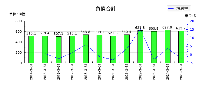 古河電気工業の負債合計の推移