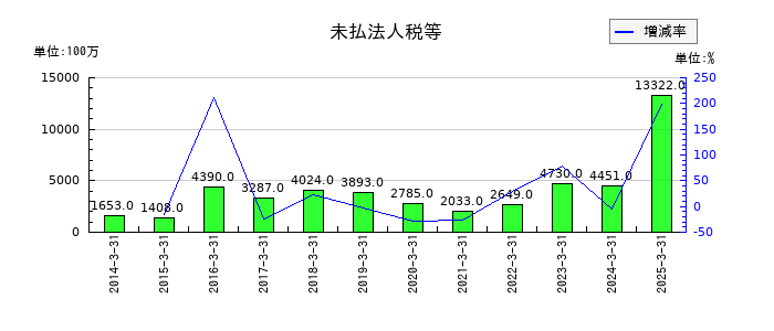 古河電気工業の未払法人税等の推移