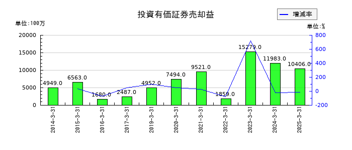 古河電気工業の投資有価証券売却益の推移