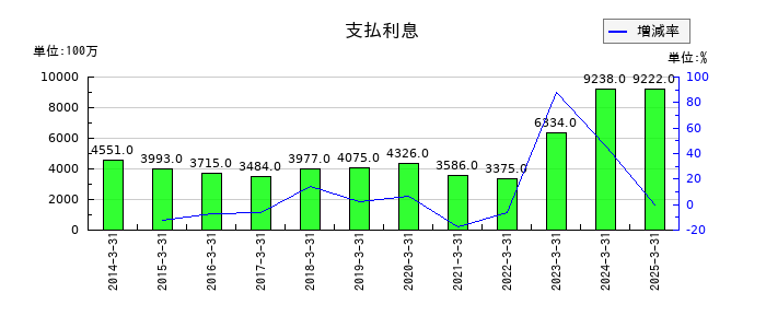 古河電気工業の支払利息の推移