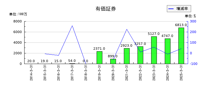古河電気工業の有価証券の推移