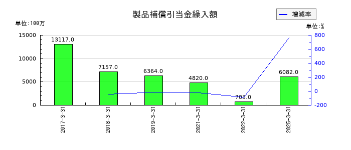 古河電気工業の製品補償引当金繰入額の推移