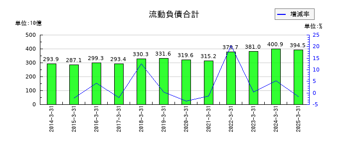 古河電気工業の流動負債合計の推移
