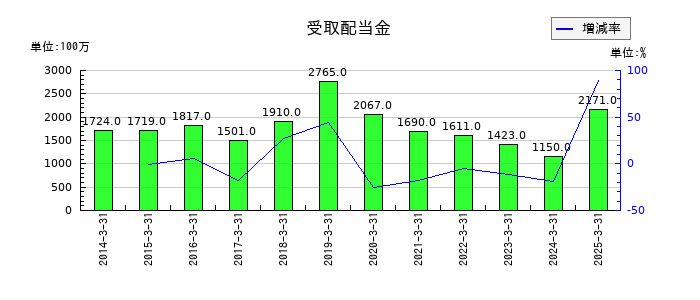 古河電気工業の受取配当金の推移