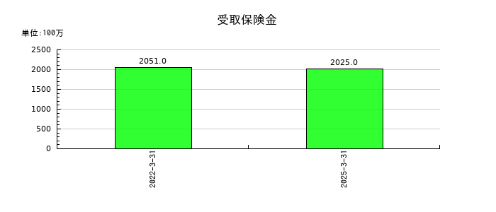 古河電気工業の受取保険金の推移
