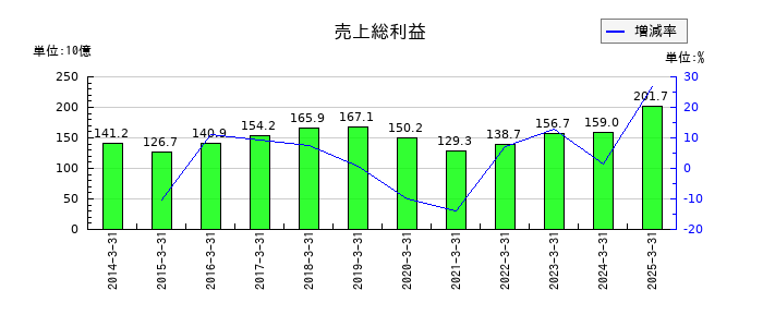 古河電気工業の売上総利益の推移