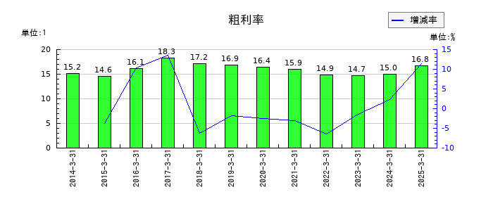 古河電気工業の粗利率の推移