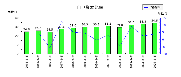 古河電気工業の自己資本比率の推移