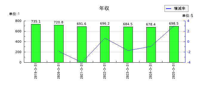 古河電気工業の年収の推移