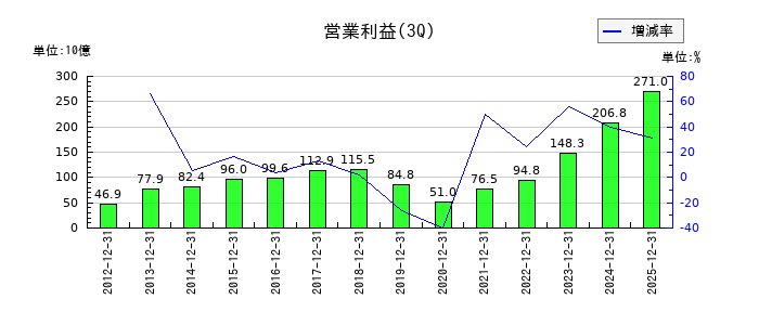 住友電気工業の第3四半期の営業利益推移