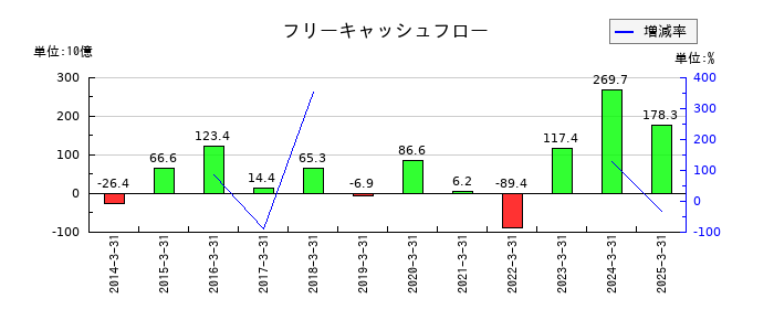 住友電気工業のフリーキャッシュフロー推移