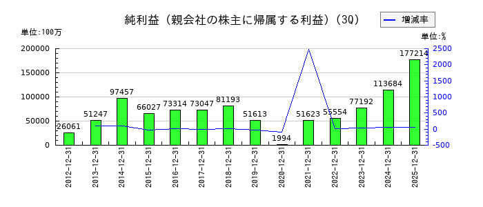 住友電気工業の第3四半期の純利益推移