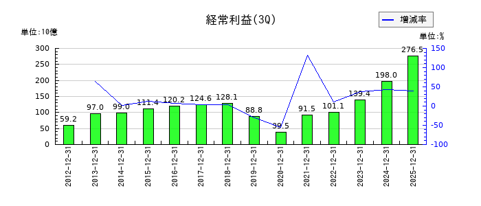 住友電気工業の第3四半期の経常利益推移
