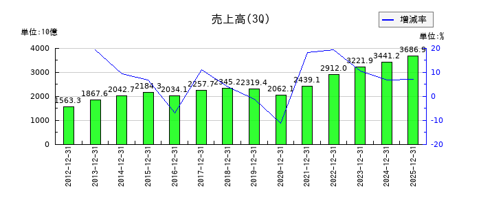 住友電気工業の第3四半期の売上高推移