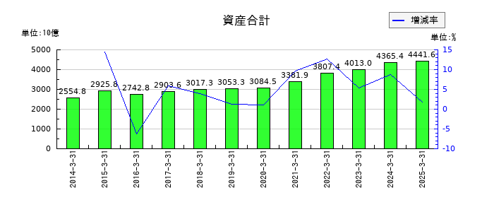 住友電気工業の資産合計の推移