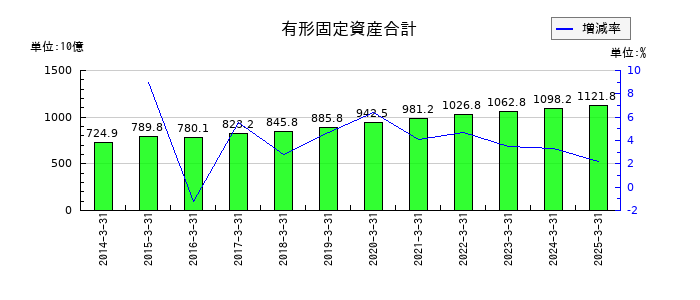 住友電気工業の有形固定資産合計の推移