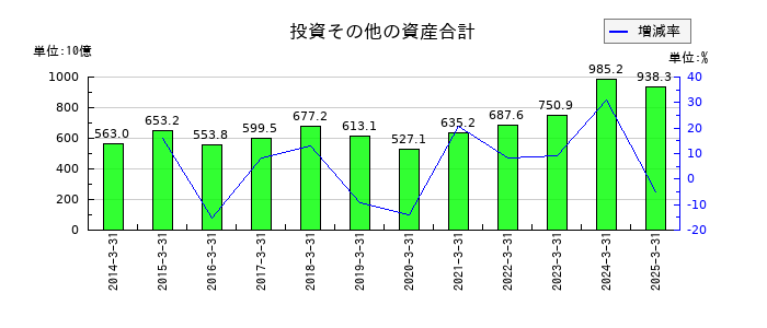 住友電気工業の投資その他の資産合計の推移
