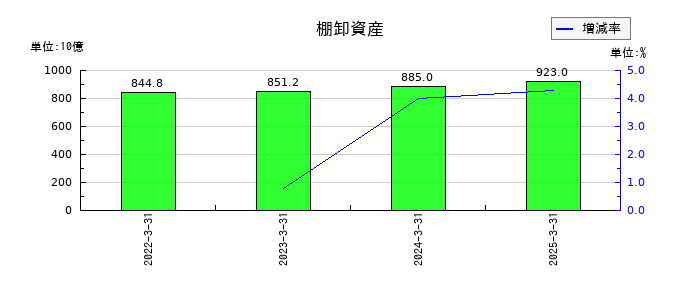住友電気工業の棚卸資産の推移