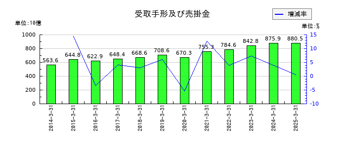 住友電気工業の受取手形及び売掛金の推移
