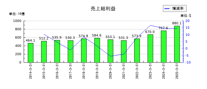 住友電気工業の売上総利益の推移