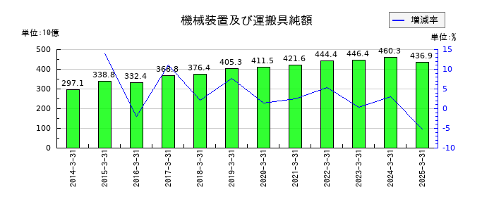 住友電気工業の機械装置及び運搬具純額の推移
