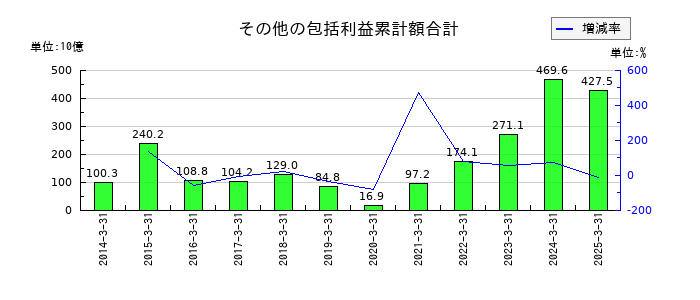 住友電気工業のその他の包括利益累計額合計の推移