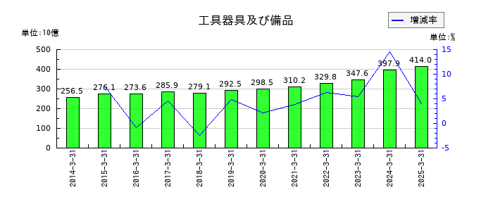 住友電気工業の工具器具及び備品の推移