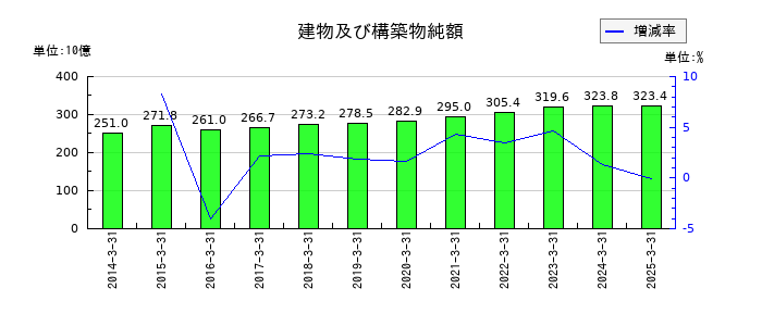 住友電気工業の建物及び構築物純額の推移