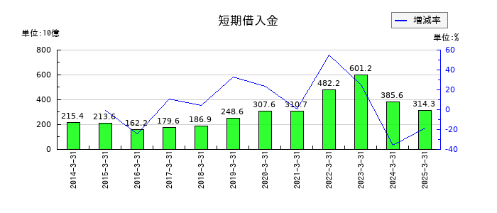 住友電気工業の短期借入金の推移