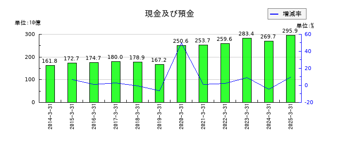 住友電気工業の現金及び預金の推移