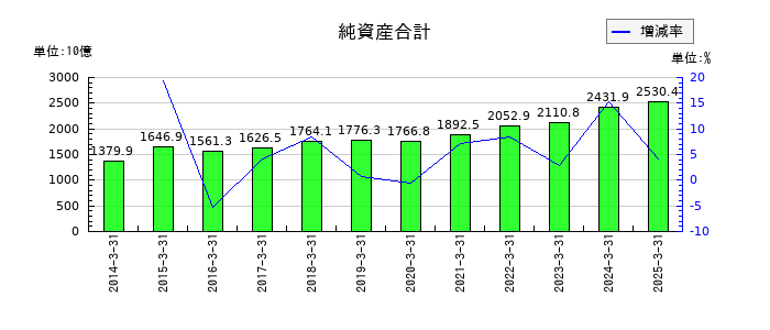 住友電気工業の純資産合計の推移