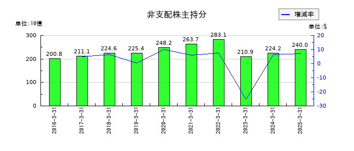 住友電気工業の非支配株主持分の推移