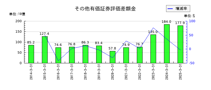 住友電気工業のその他有価証券評価差額金の推移