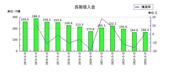 住友電気工業の長期借入金の推移