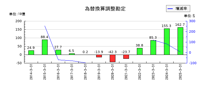 住友電気工業の為替換算調整勘定の推移