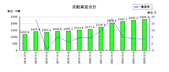 住友電気工業の流動資産合計の推移