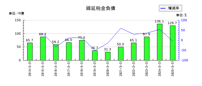 住友電気工業の繰延税金負債の推移