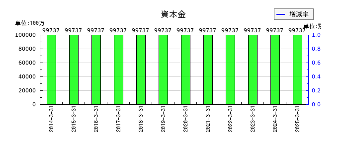 住友電気工業の資本金の推移