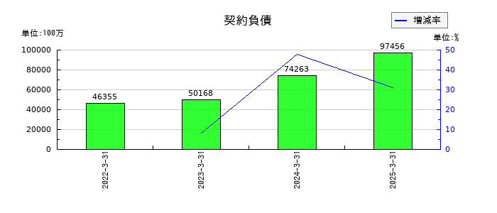 住友電気工業の契約負債の推移
